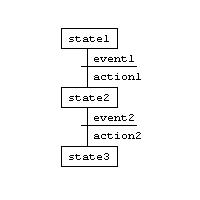 www.vakos.nl/programming/statemac/